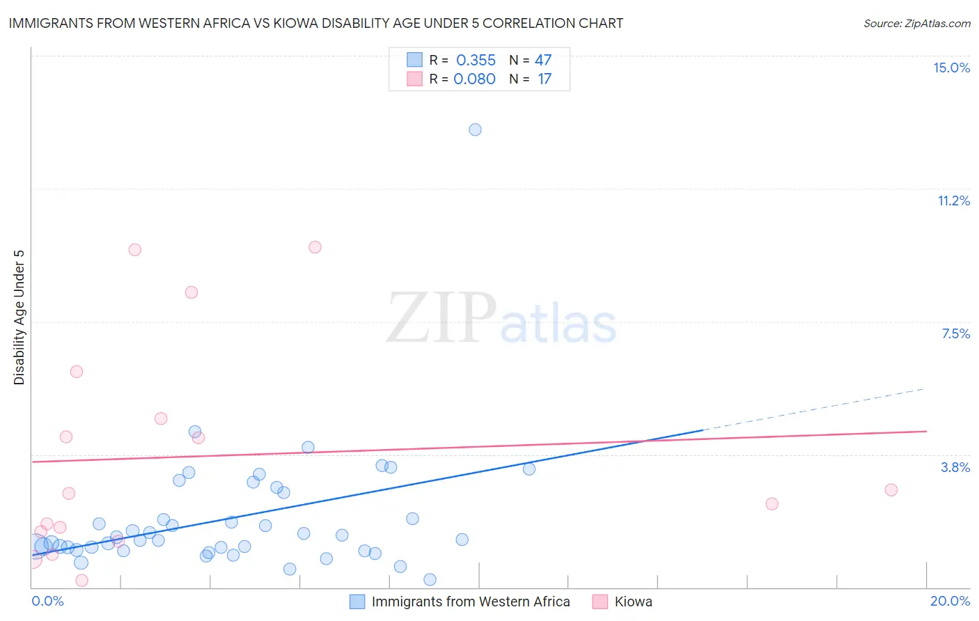 Immigrants from Western Africa vs Kiowa Disability Age Under 5