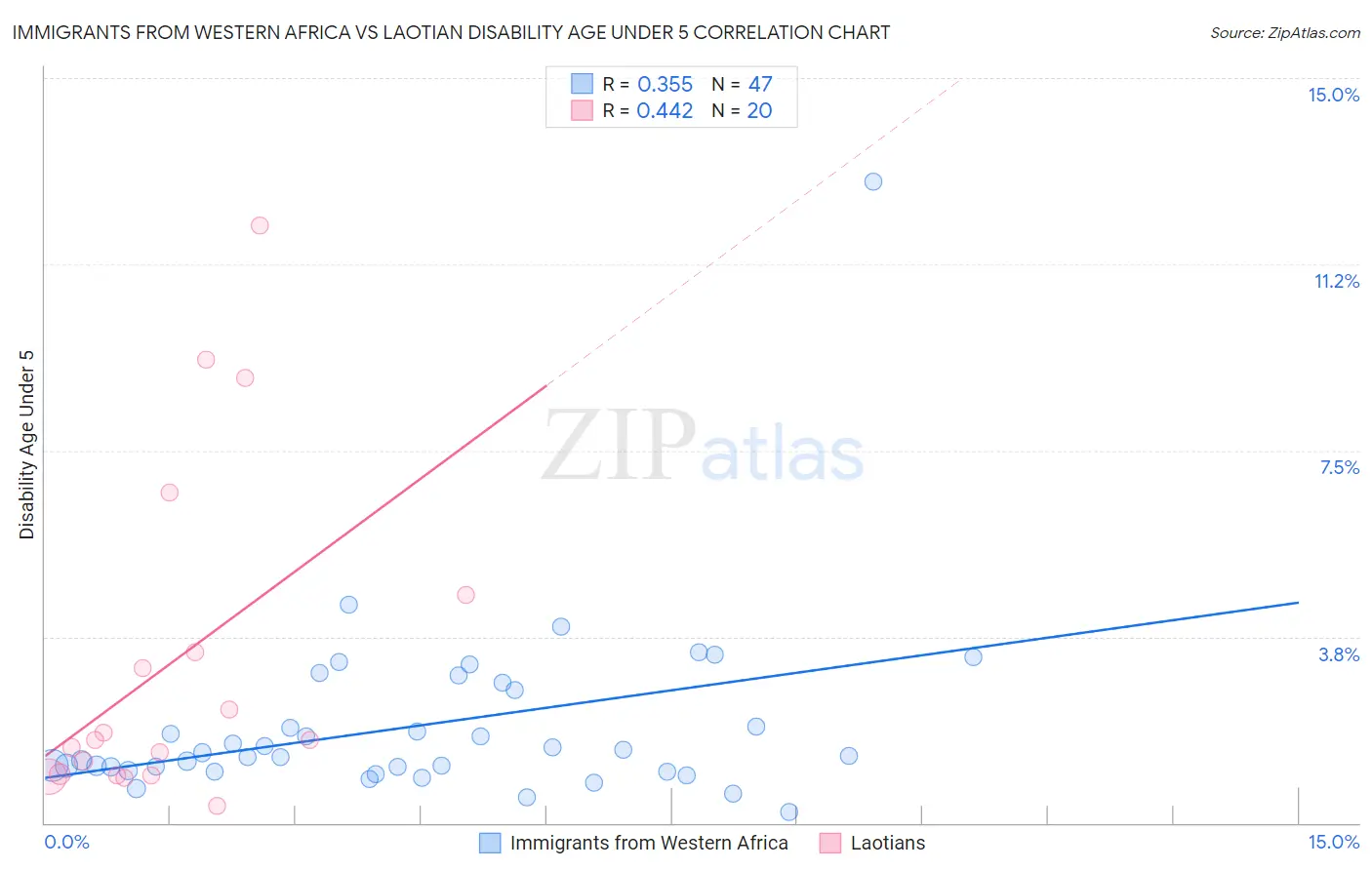 Immigrants from Western Africa vs Laotian Disability Age Under 5