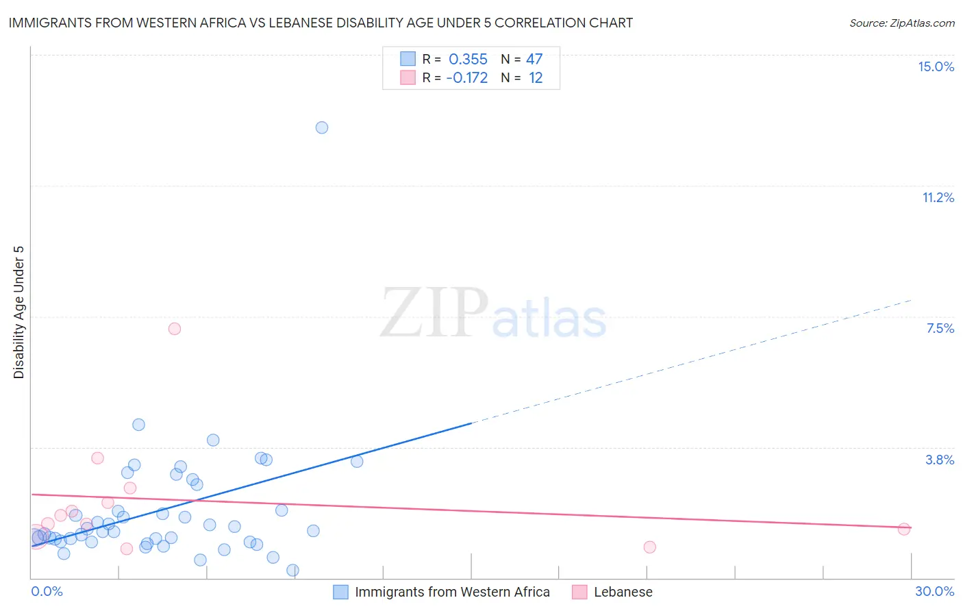 Immigrants from Western Africa vs Lebanese Disability Age Under 5