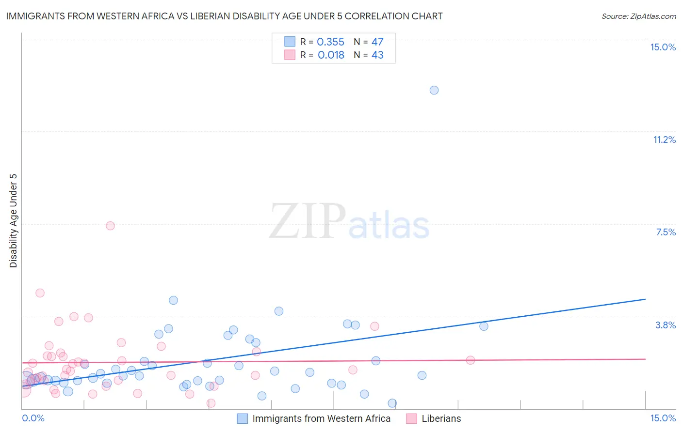 Immigrants from Western Africa vs Liberian Disability Age Under 5