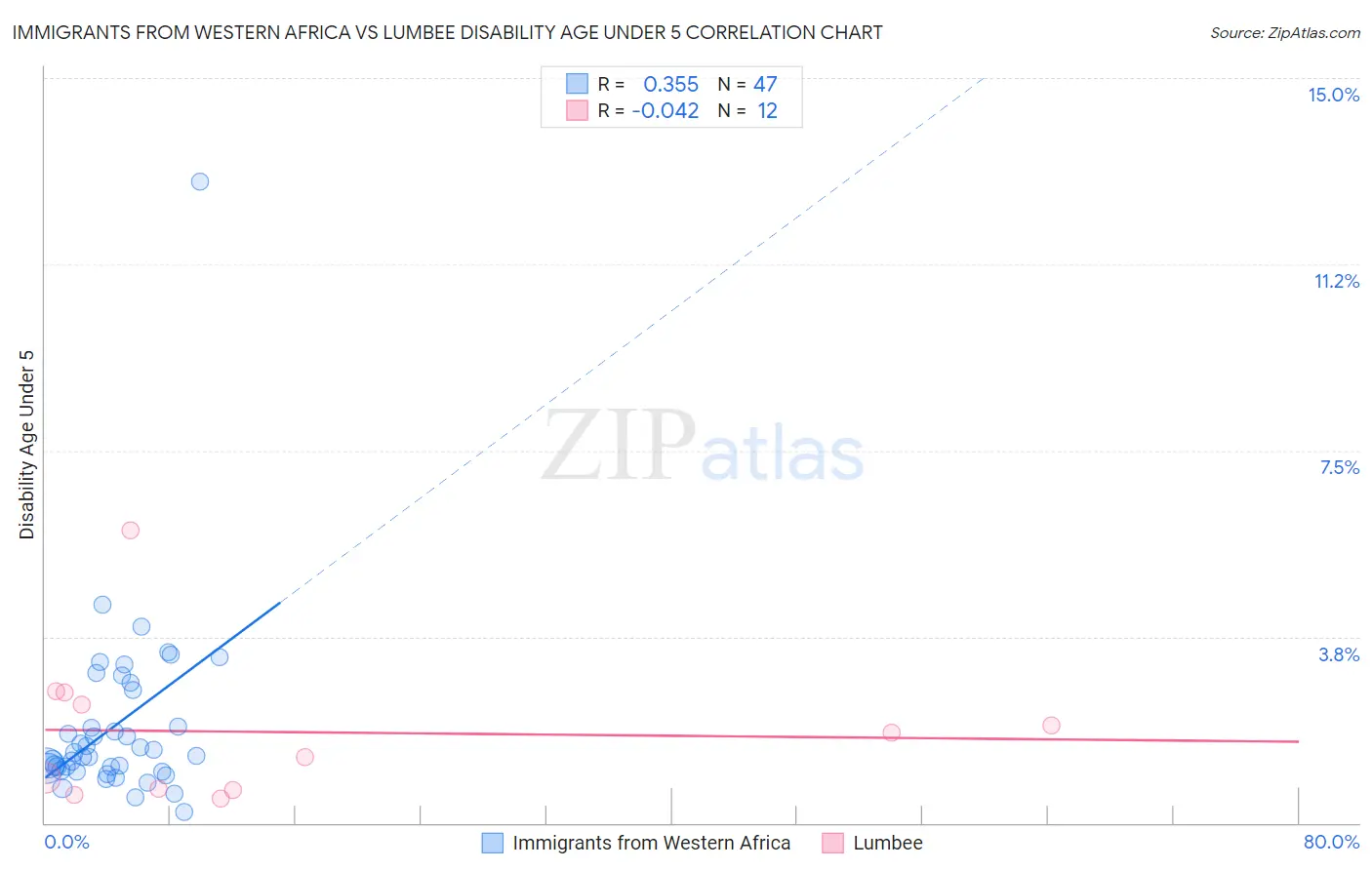 Immigrants from Western Africa vs Lumbee Disability Age Under 5