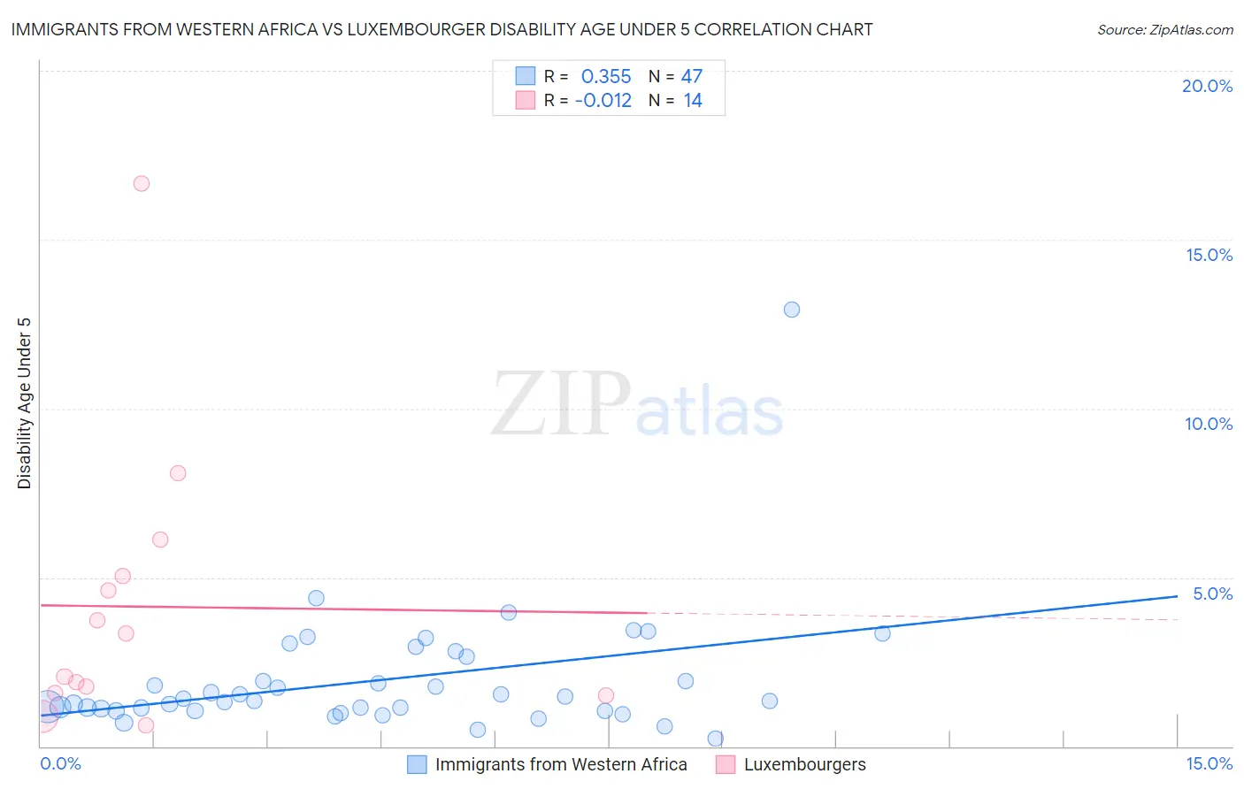 Immigrants from Western Africa vs Luxembourger Disability Age Under 5