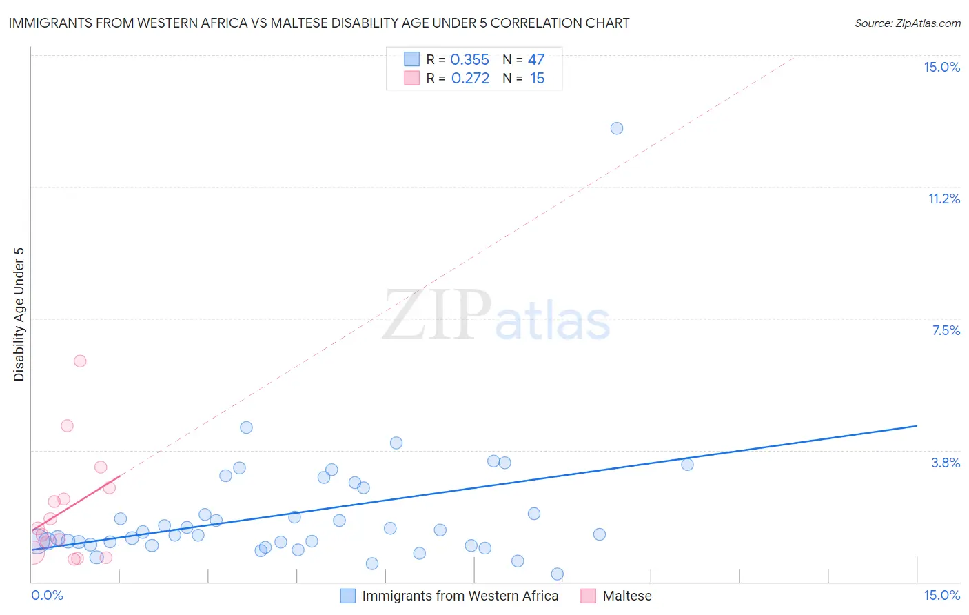 Immigrants from Western Africa vs Maltese Disability Age Under 5