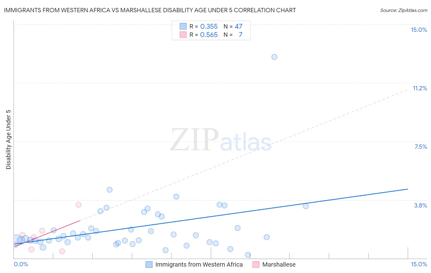 Immigrants from Western Africa vs Marshallese Disability Age Under 5
