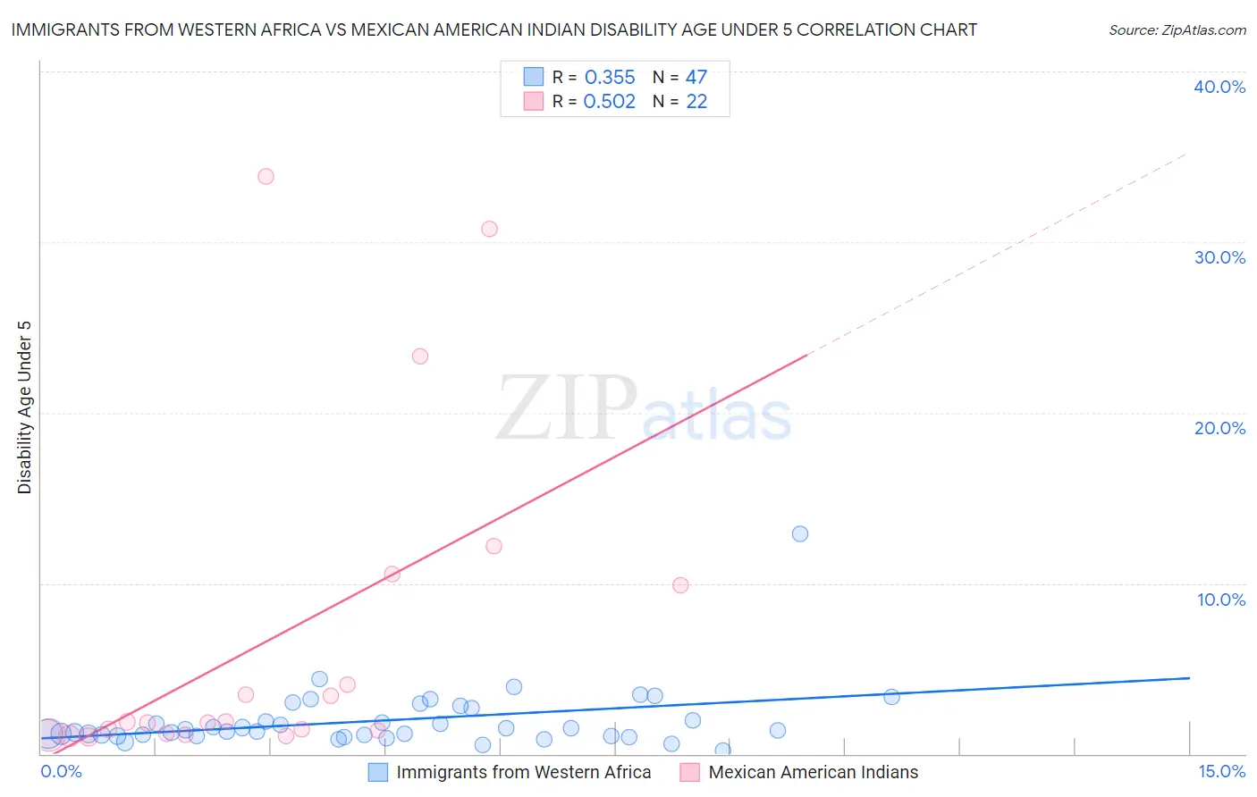 Immigrants from Western Africa vs Mexican American Indian Disability Age Under 5