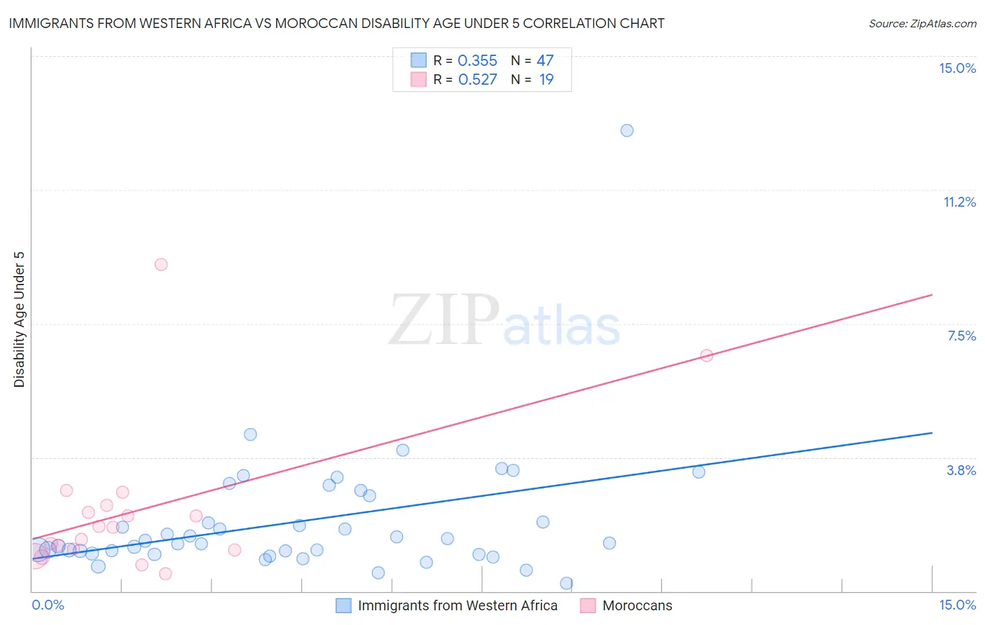 Immigrants from Western Africa vs Moroccan Disability Age Under 5