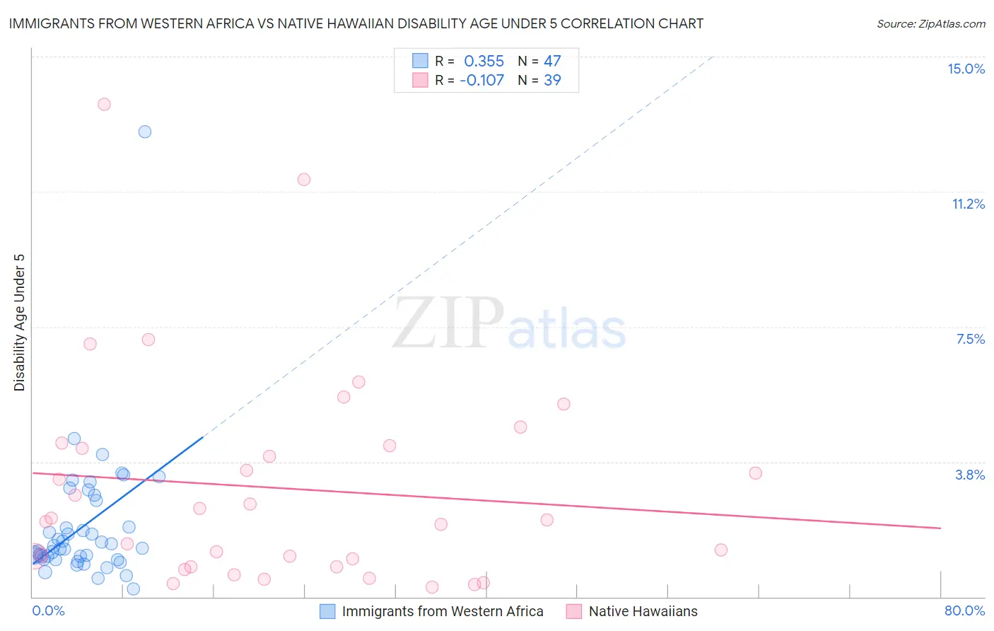 Immigrants from Western Africa vs Native Hawaiian Disability Age Under 5
