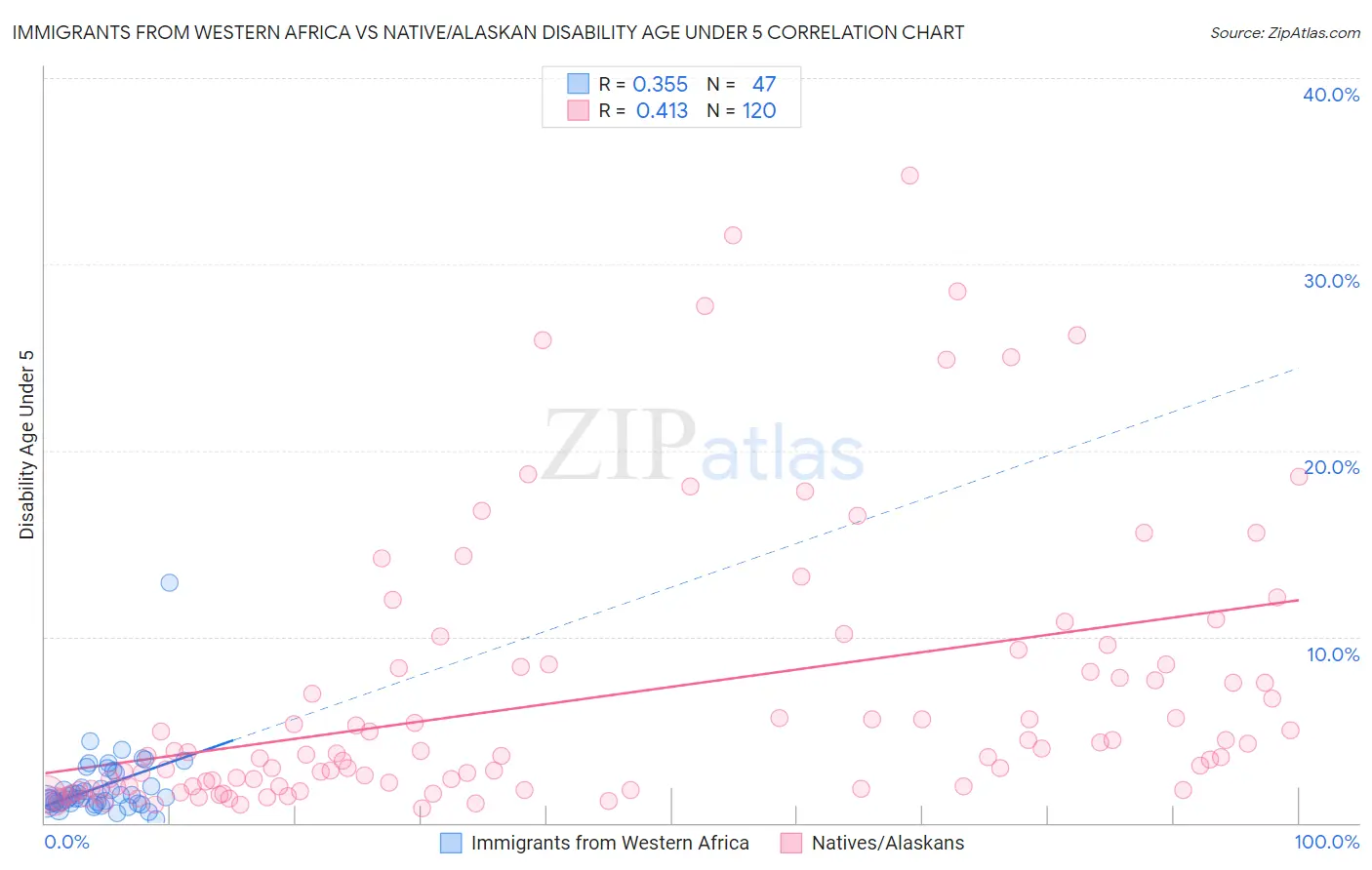 Immigrants from Western Africa vs Native/Alaskan Disability Age Under 5