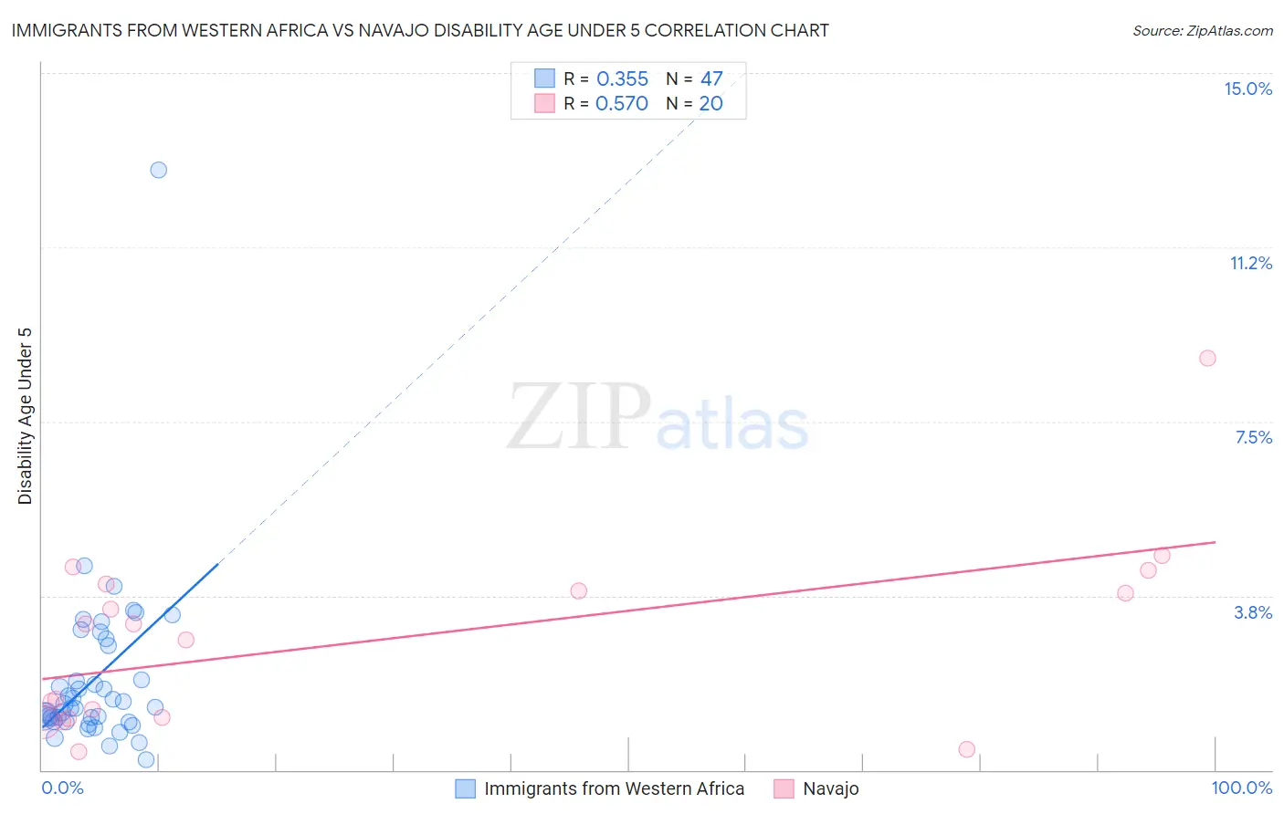 Immigrants from Western Africa vs Navajo Disability Age Under 5