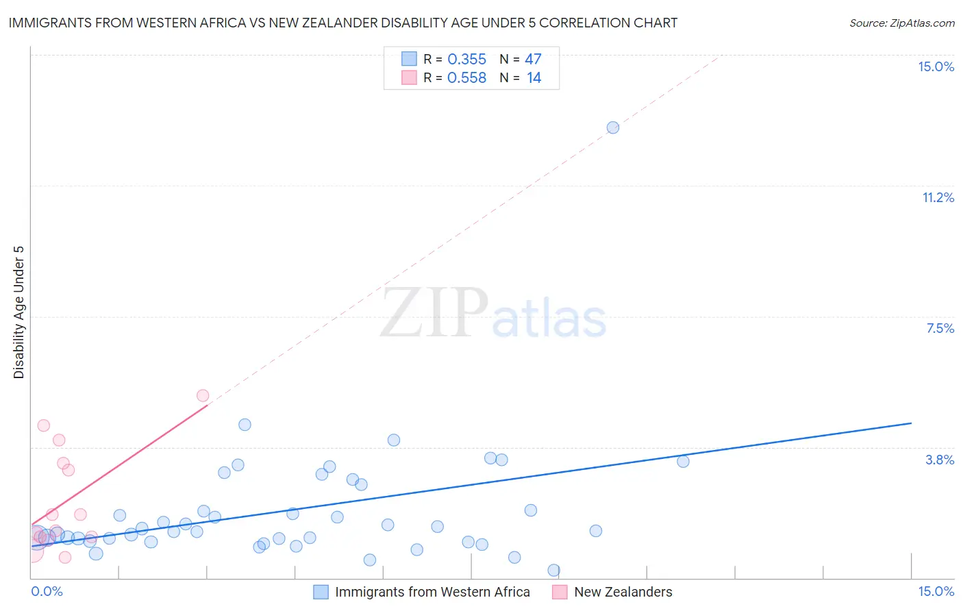 Immigrants from Western Africa vs New Zealander Disability Age Under 5