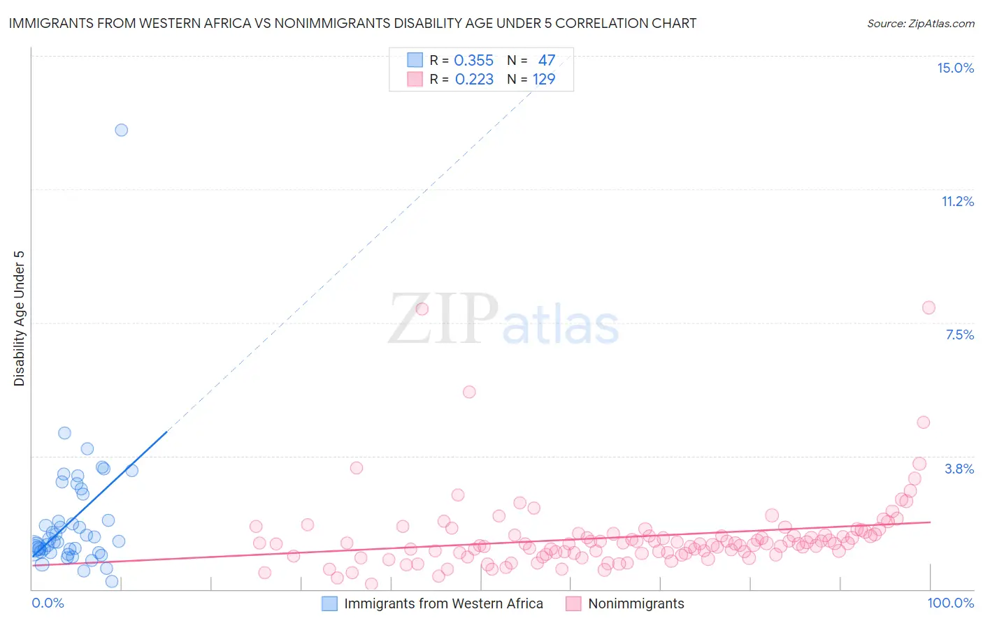 Immigrants from Western Africa vs Nonimmigrants Disability Age Under 5