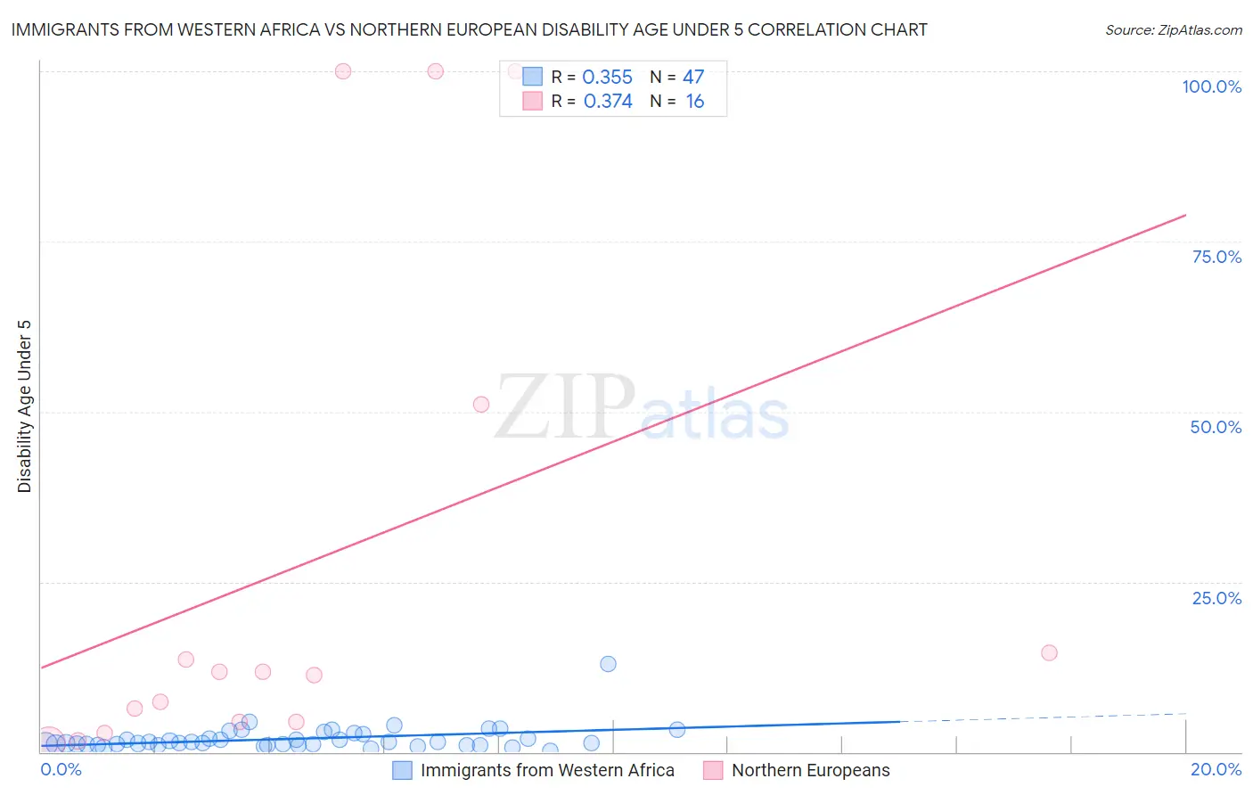Immigrants from Western Africa vs Northern European Disability Age Under 5