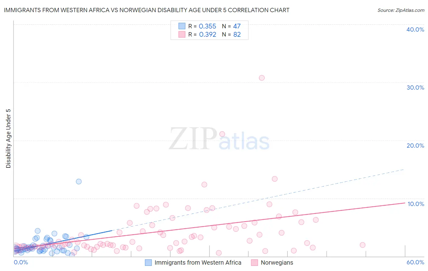 Immigrants from Western Africa vs Norwegian Disability Age Under 5