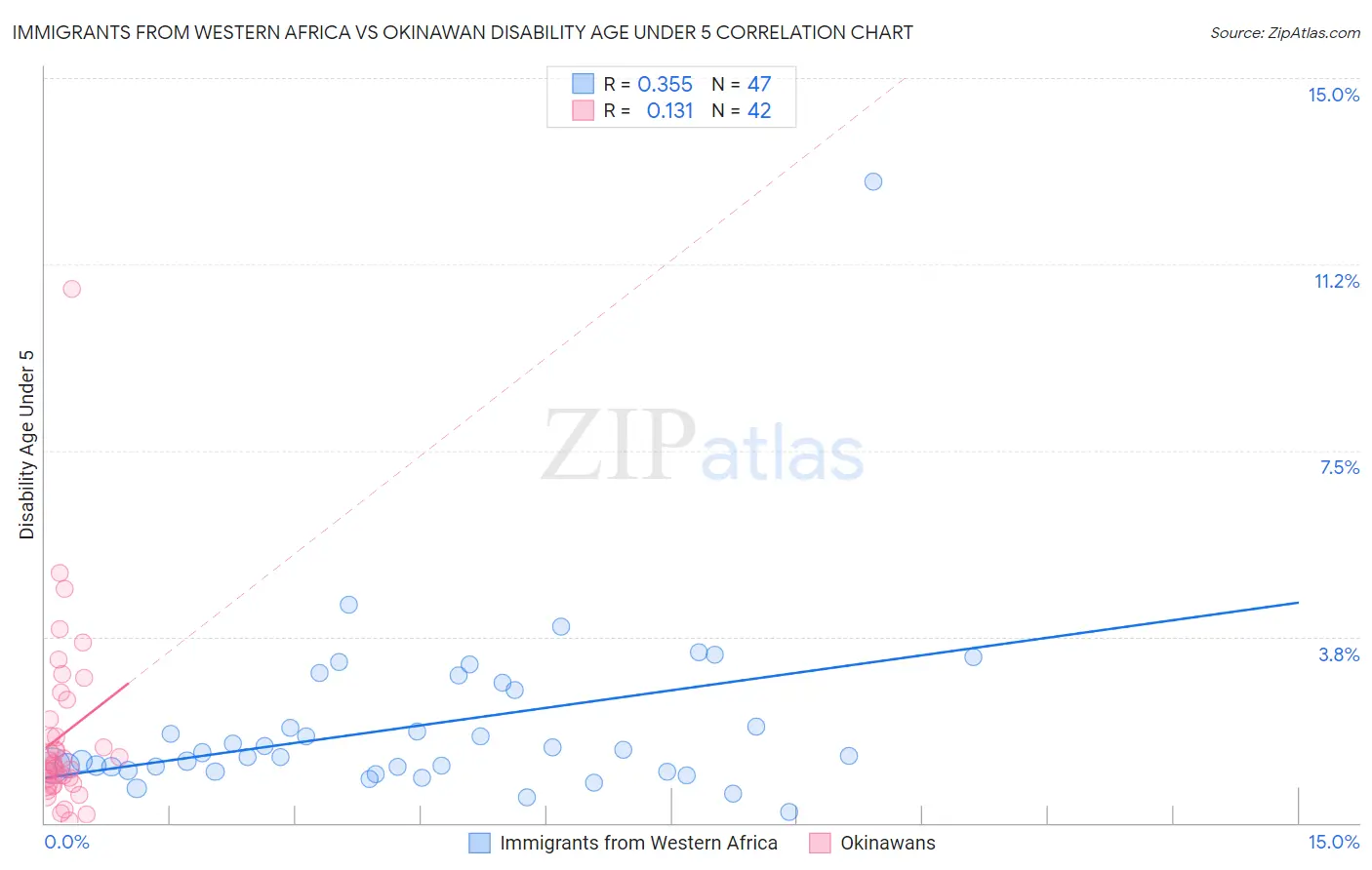 Immigrants from Western Africa vs Okinawan Disability Age Under 5