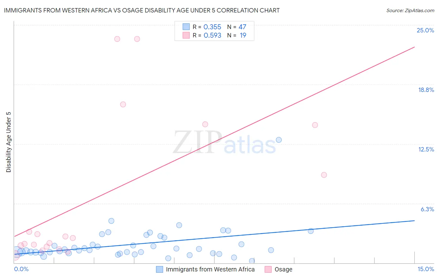Immigrants from Western Africa vs Osage Disability Age Under 5