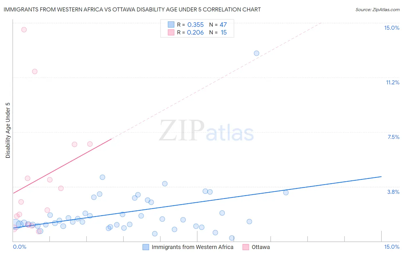 Immigrants from Western Africa vs Ottawa Disability Age Under 5