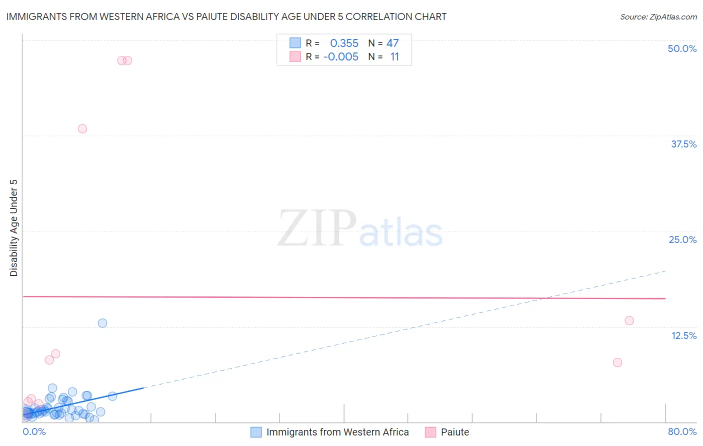 Immigrants from Western Africa vs Paiute Disability Age Under 5