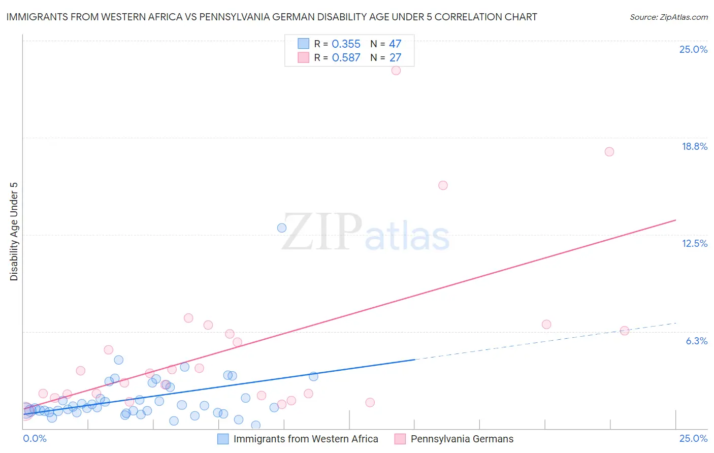 Immigrants from Western Africa vs Pennsylvania German Disability Age Under 5