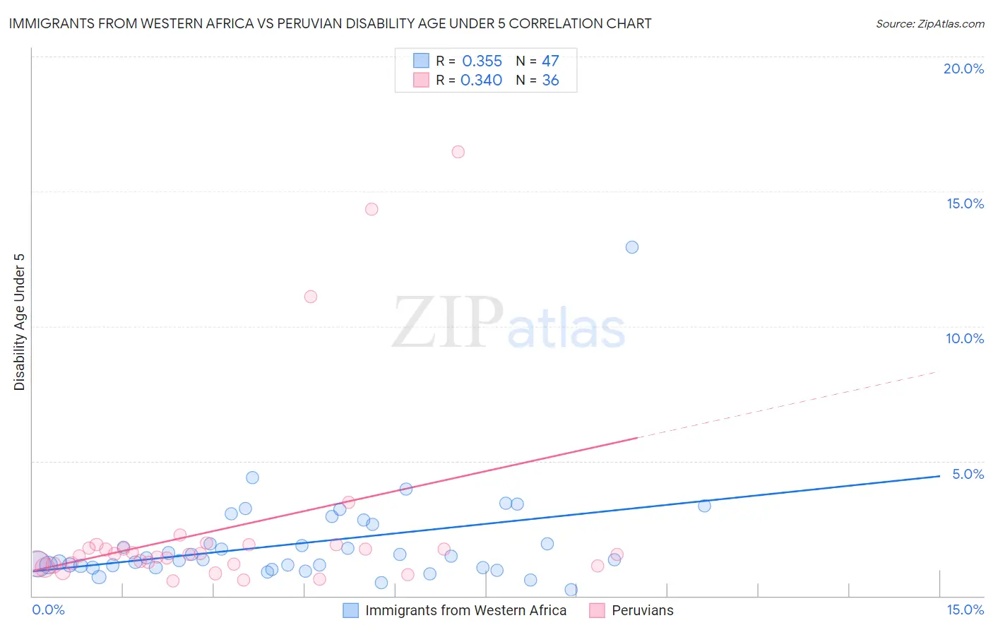 Immigrants from Western Africa vs Peruvian Disability Age Under 5