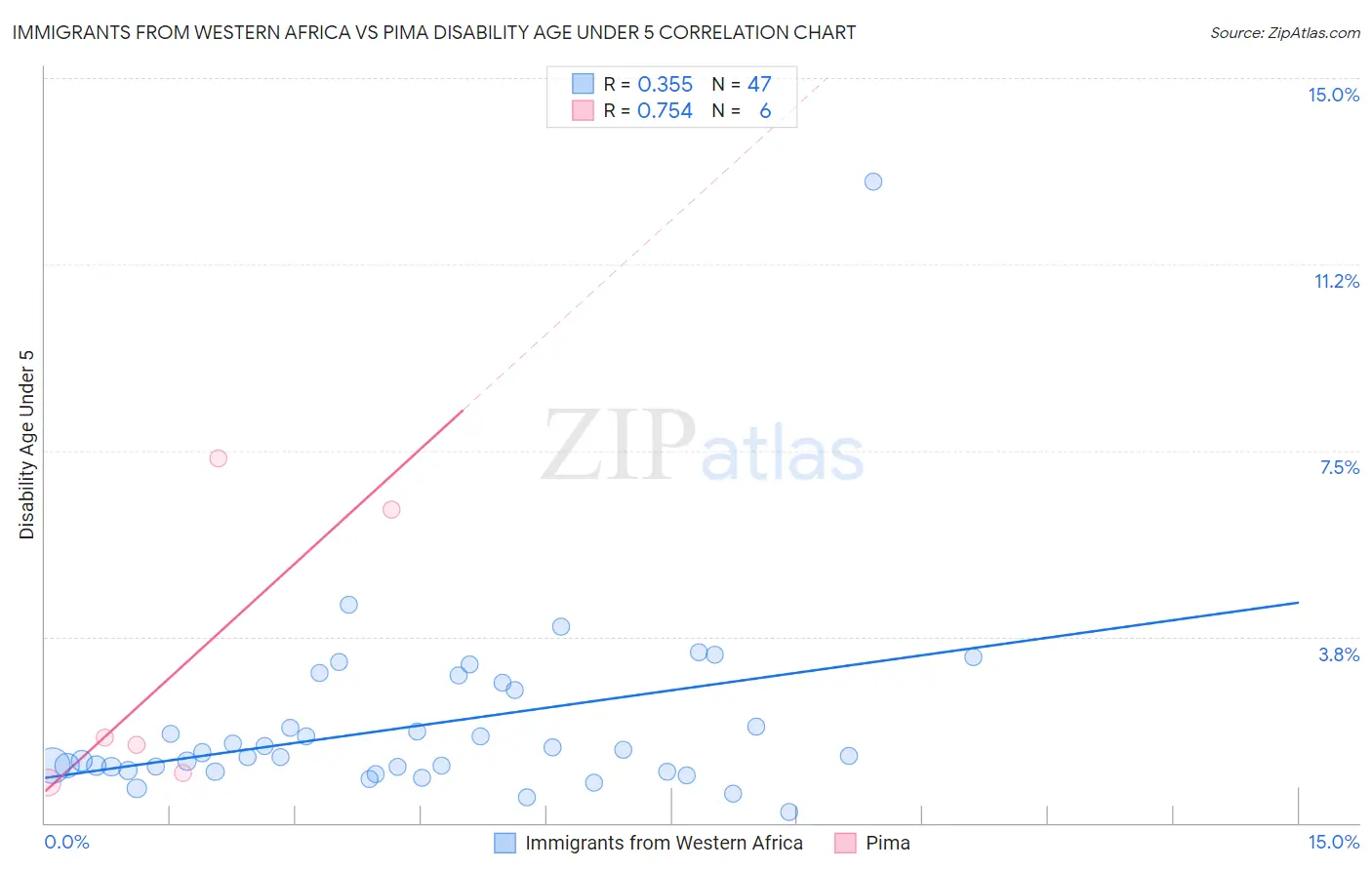 Immigrants from Western Africa vs Pima Disability Age Under 5