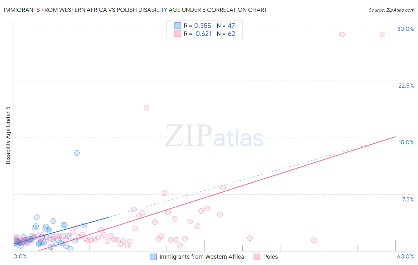 Immigrants from Western Africa vs Polish Disability Age Under 5