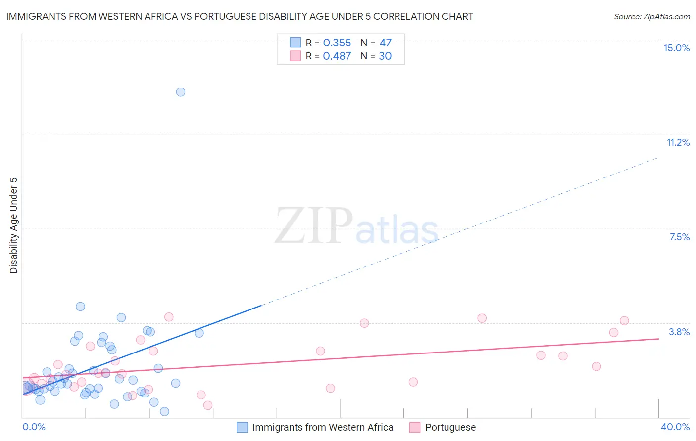 Immigrants from Western Africa vs Portuguese Disability Age Under 5