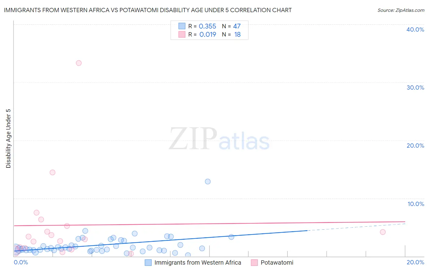Immigrants from Western Africa vs Potawatomi Disability Age Under 5