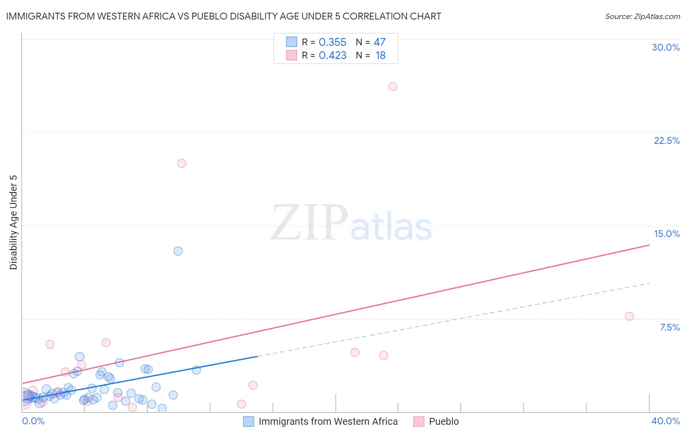 Immigrants from Western Africa vs Pueblo Disability Age Under 5