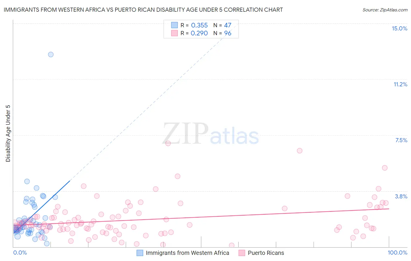 Immigrants from Western Africa vs Puerto Rican Disability Age Under 5