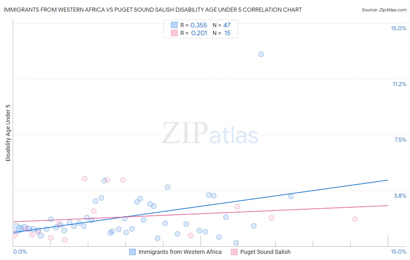 Immigrants from Western Africa vs Puget Sound Salish Disability Age Under 5