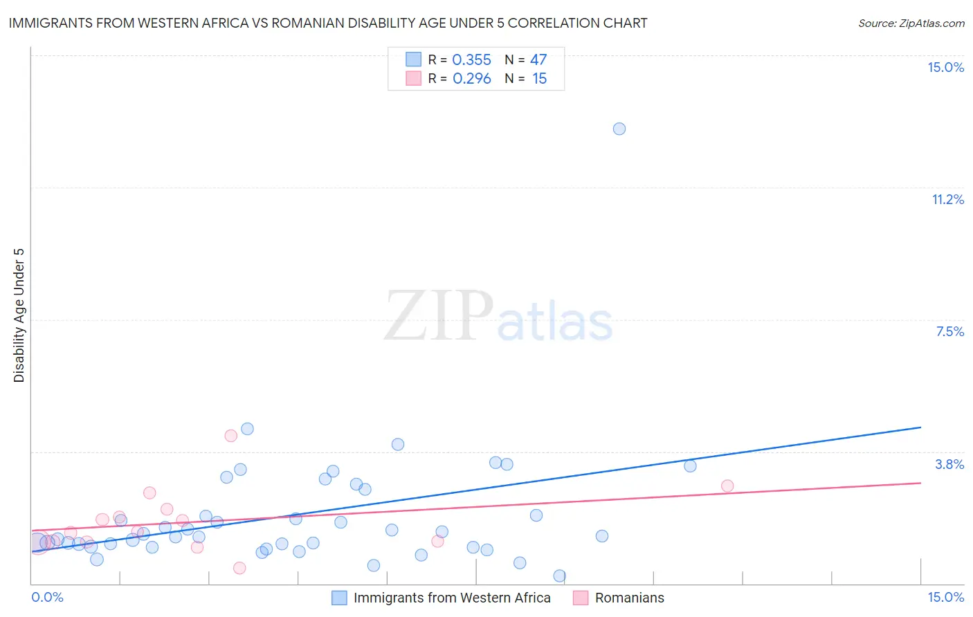 Immigrants from Western Africa vs Romanian Disability Age Under 5