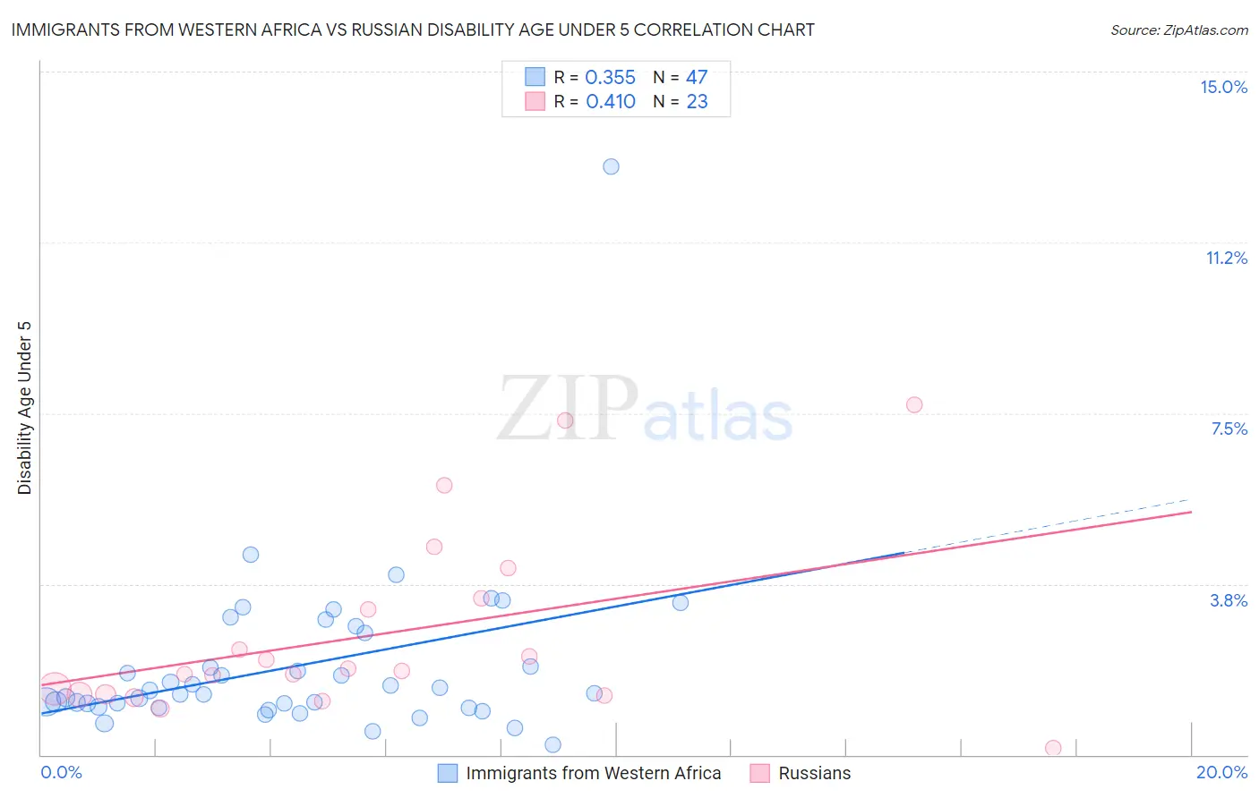 Immigrants from Western Africa vs Russian Disability Age Under 5