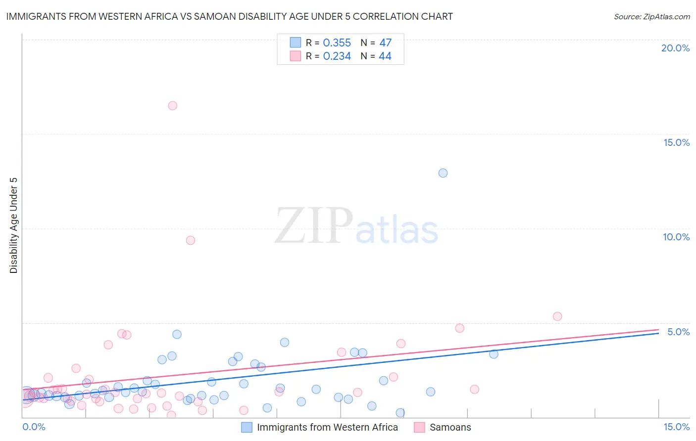 Immigrants from Western Africa vs Samoan Disability Age Under 5