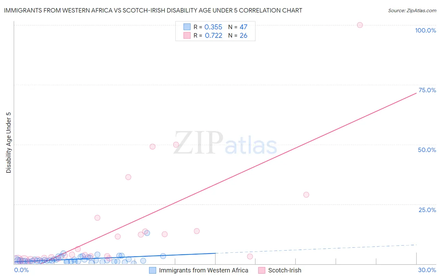 Immigrants from Western Africa vs Scotch-Irish Disability Age Under 5
