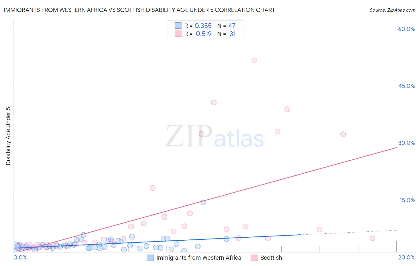 Immigrants from Western Africa vs Scottish Disability Age Under 5