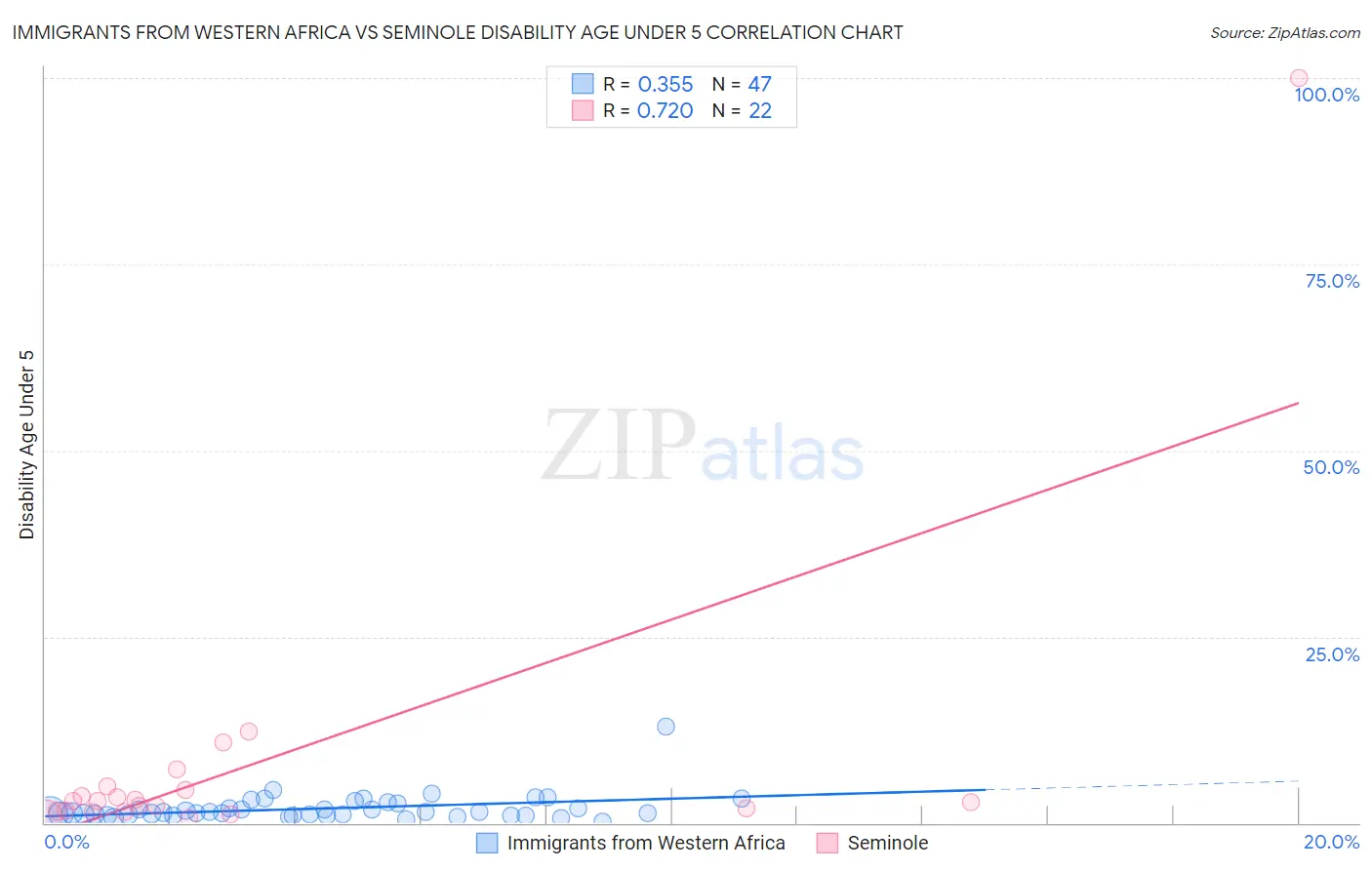 Immigrants from Western Africa vs Seminole Disability Age Under 5