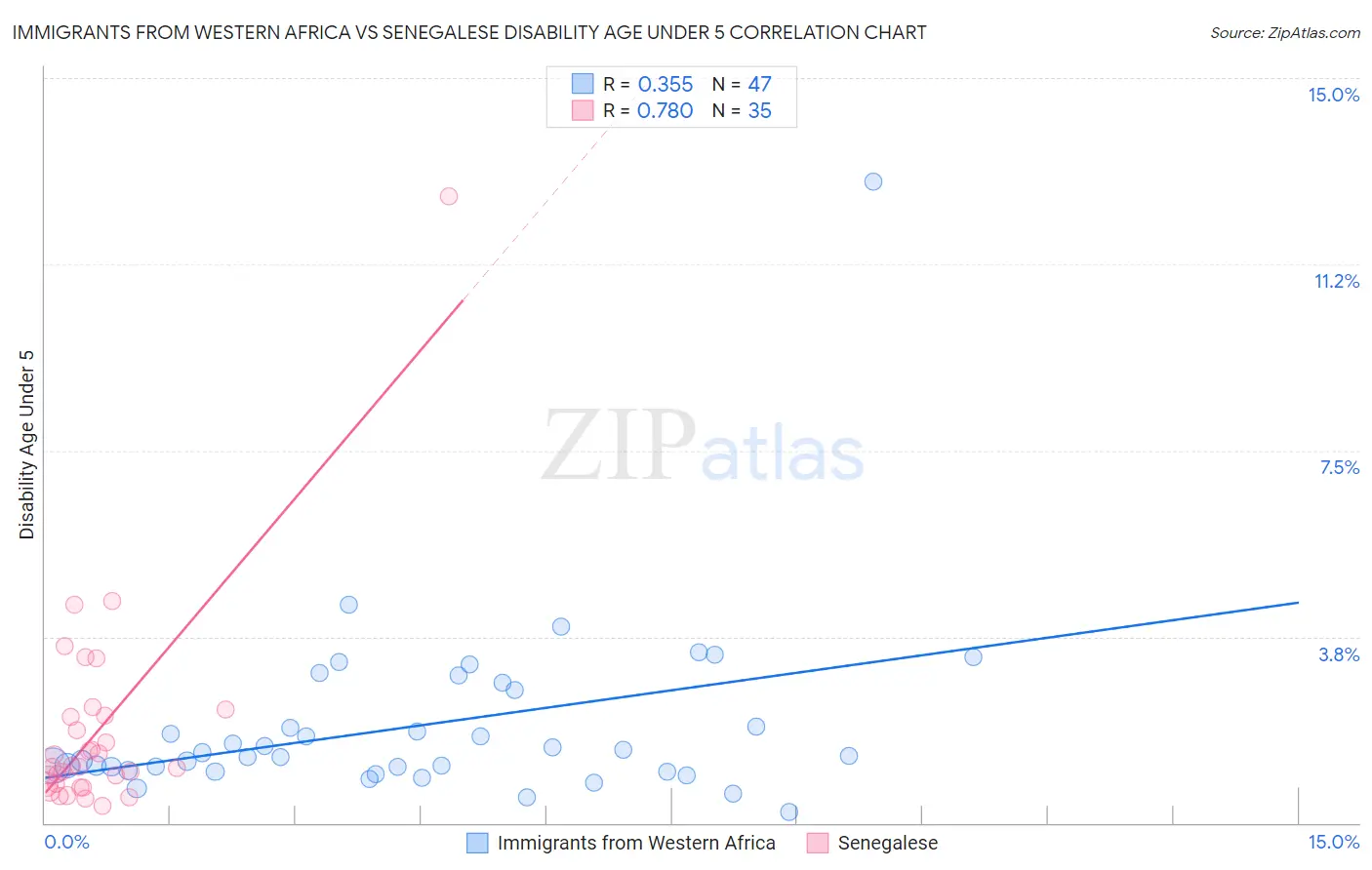 Immigrants from Western Africa vs Senegalese Disability Age Under 5