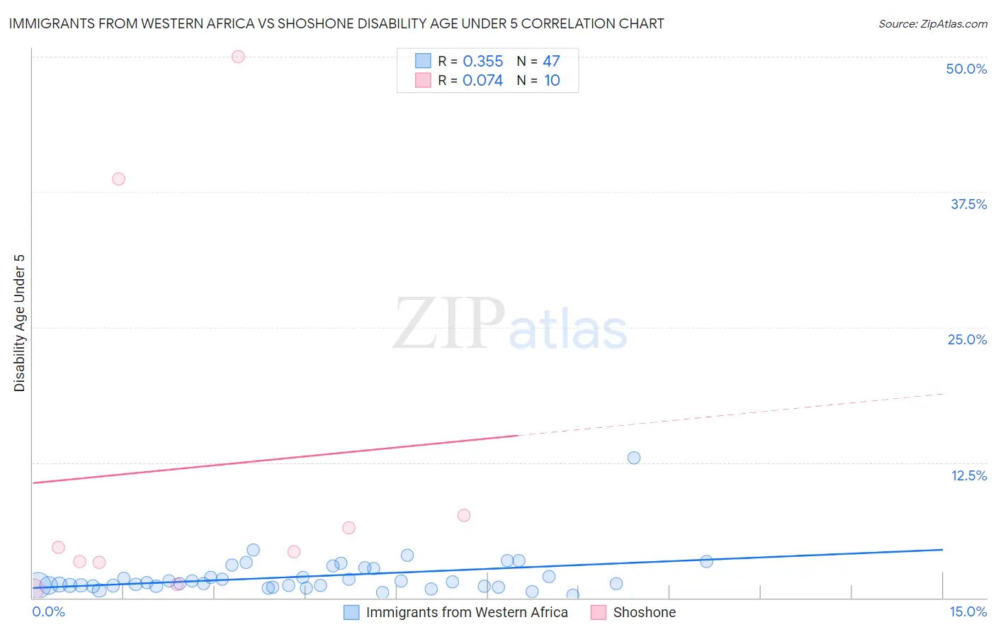 Immigrants from Western Africa vs Shoshone Disability Age Under 5