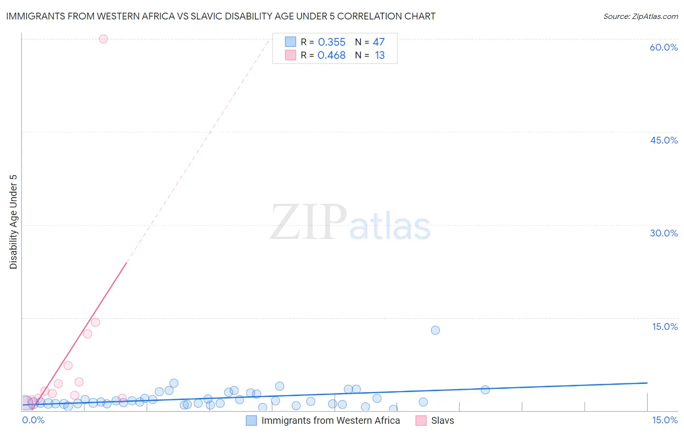 Immigrants from Western Africa vs Slavic Disability Age Under 5
