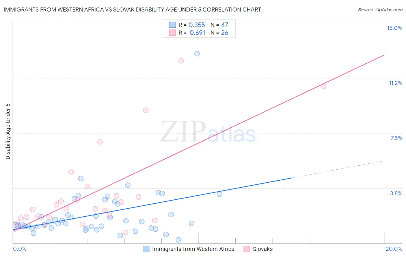 Immigrants from Western Africa vs Slovak Disability Age Under 5