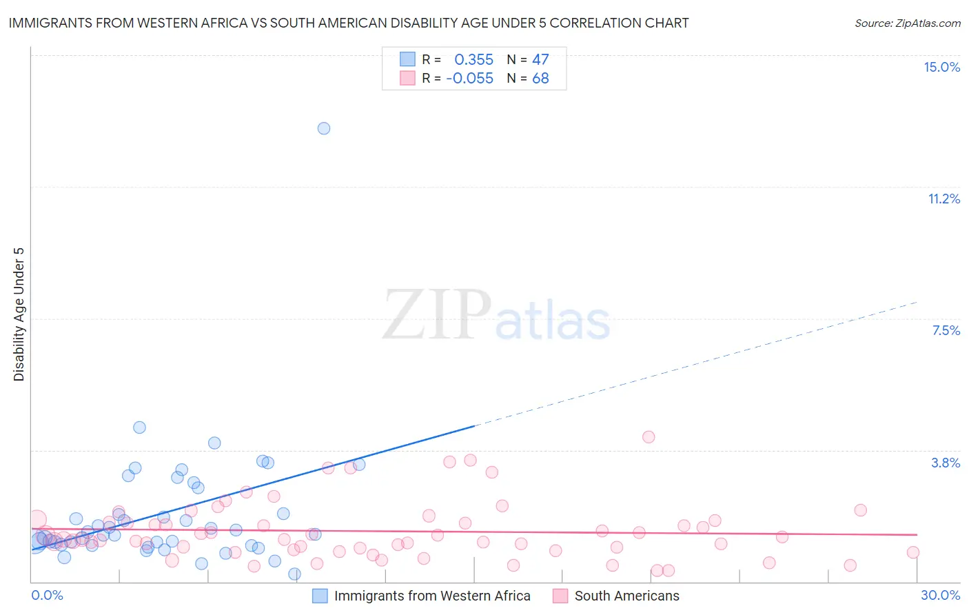 Immigrants from Western Africa vs South American Disability Age Under 5