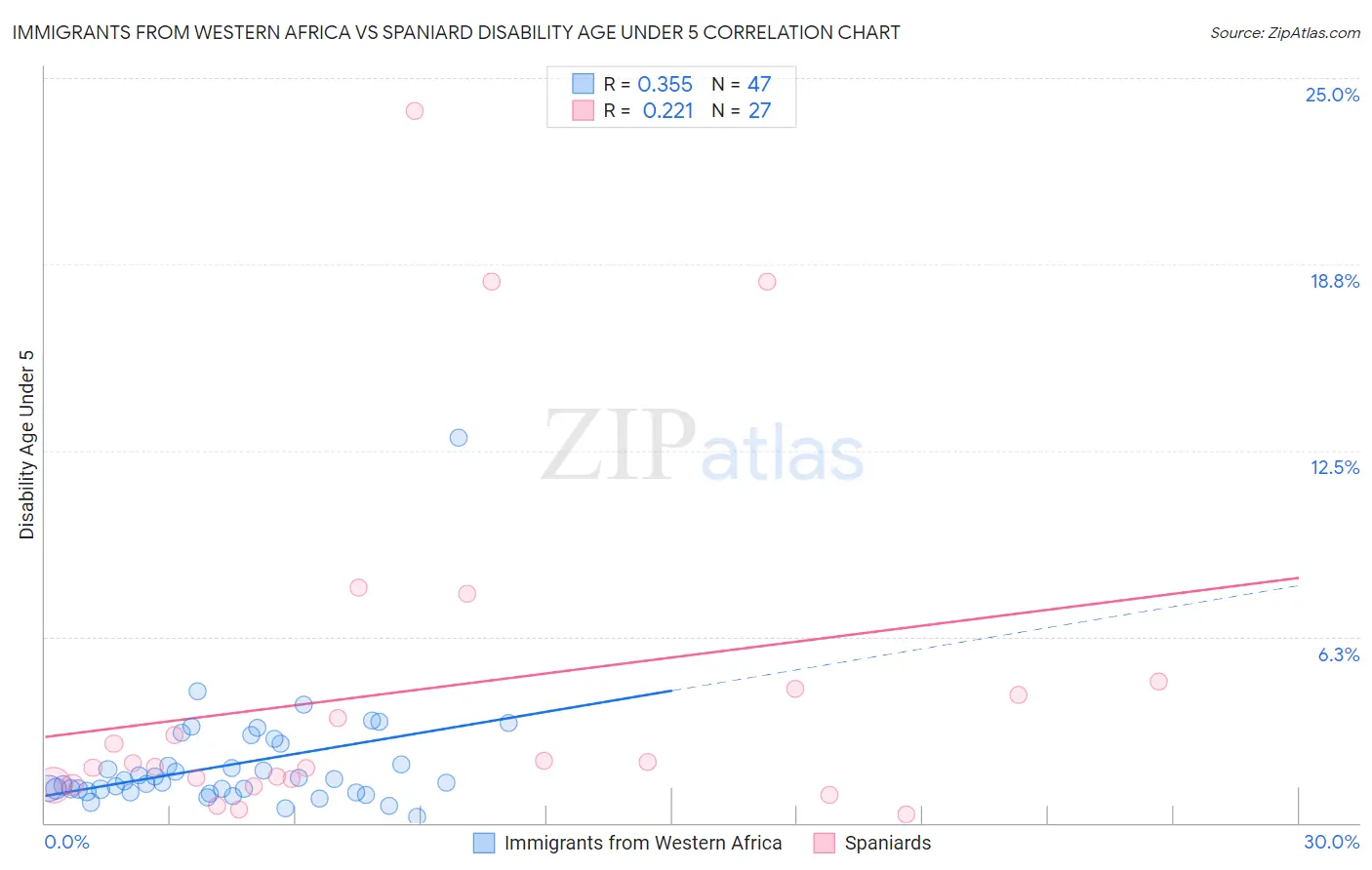 Immigrants from Western Africa vs Spaniard Disability Age Under 5