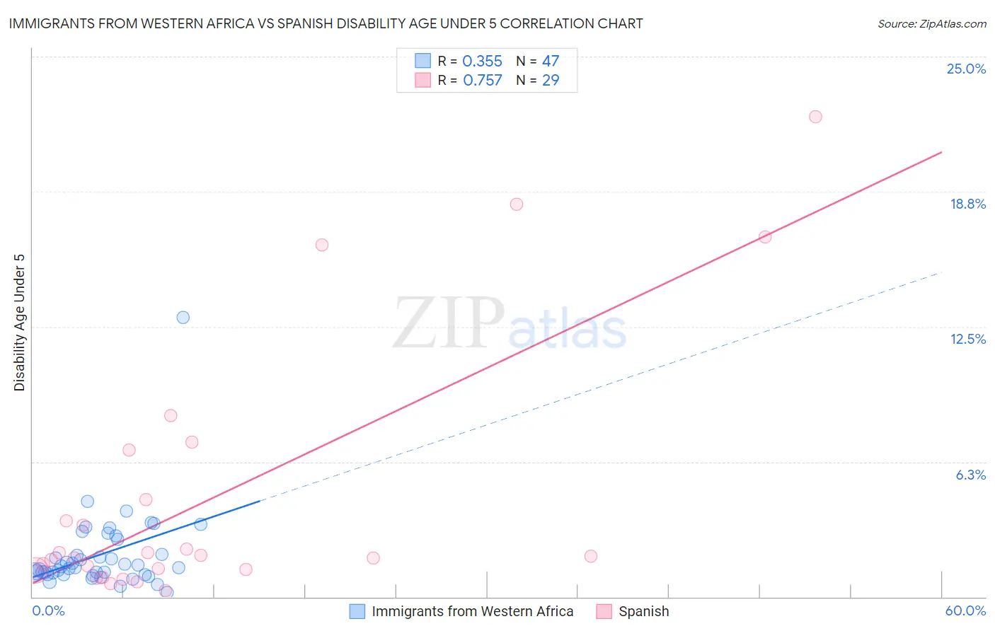 Immigrants from Western Africa vs Spanish Disability Age Under 5