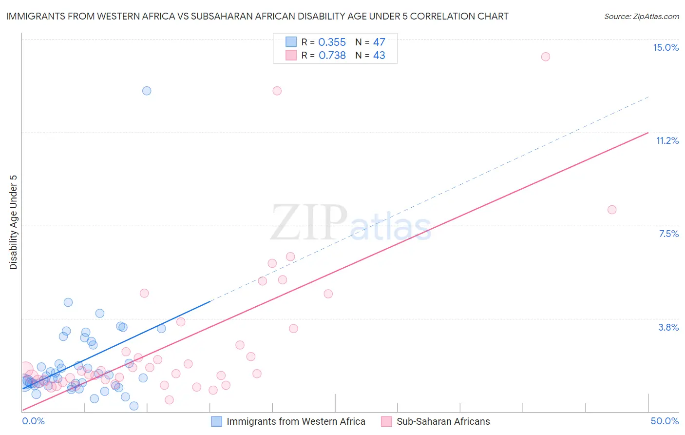 Immigrants from Western Africa vs Subsaharan African Disability Age Under 5