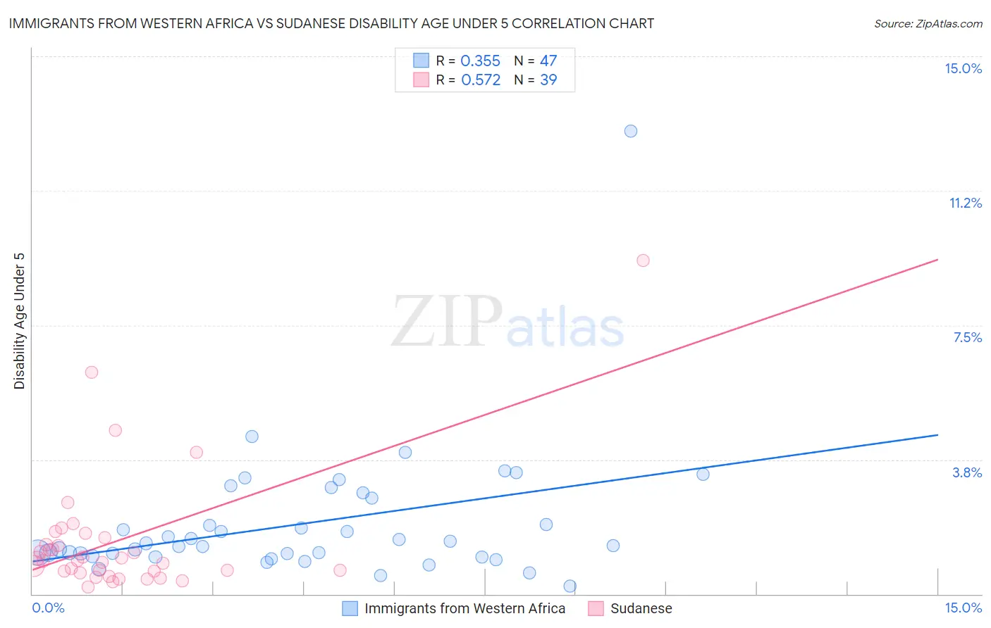 Immigrants from Western Africa vs Sudanese Disability Age Under 5