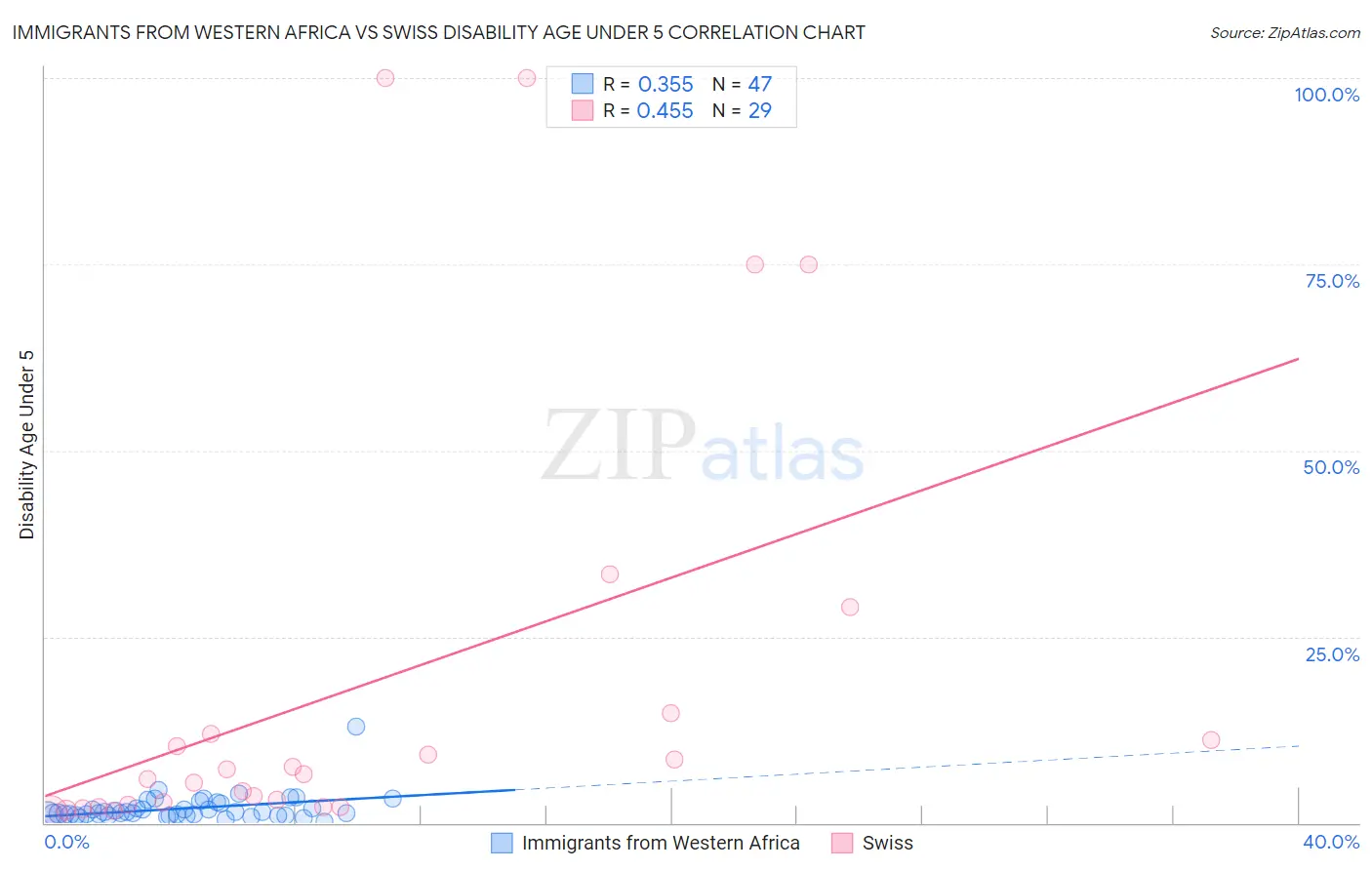 Immigrants from Western Africa vs Swiss Disability Age Under 5