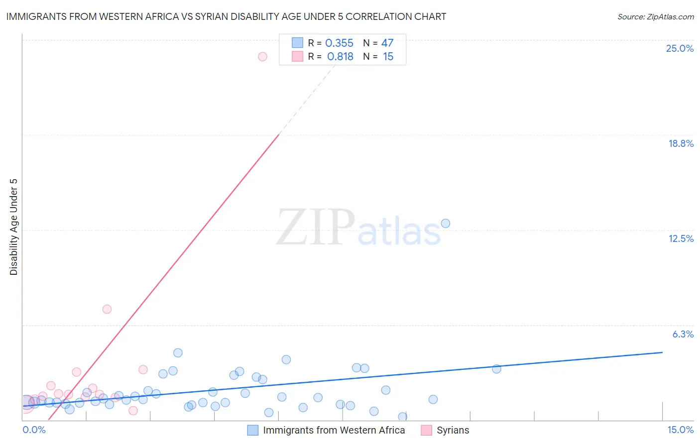 Immigrants from Western Africa vs Syrian Disability Age Under 5
