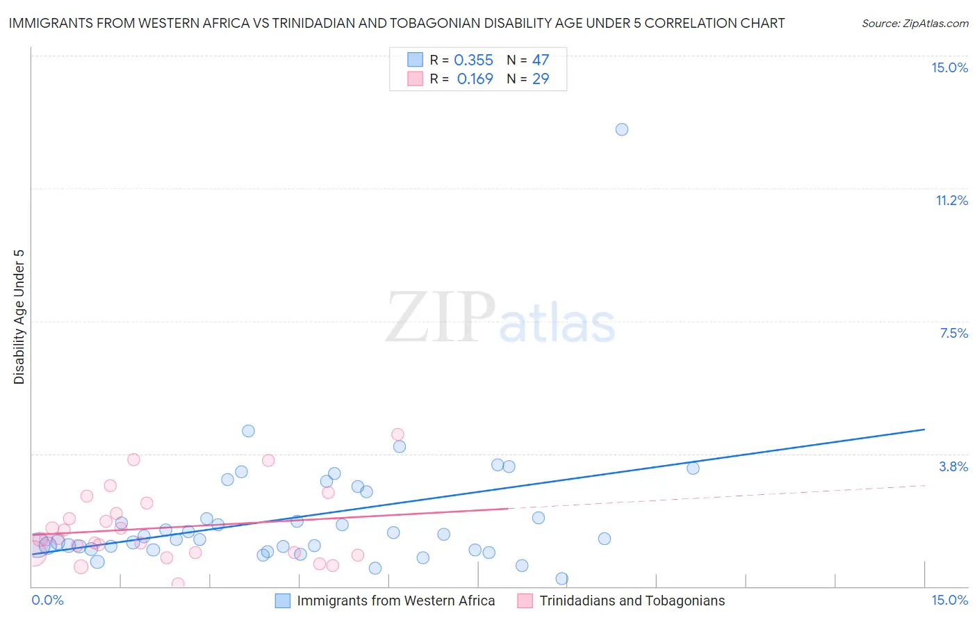 Immigrants from Western Africa vs Trinidadian and Tobagonian Disability Age Under 5
