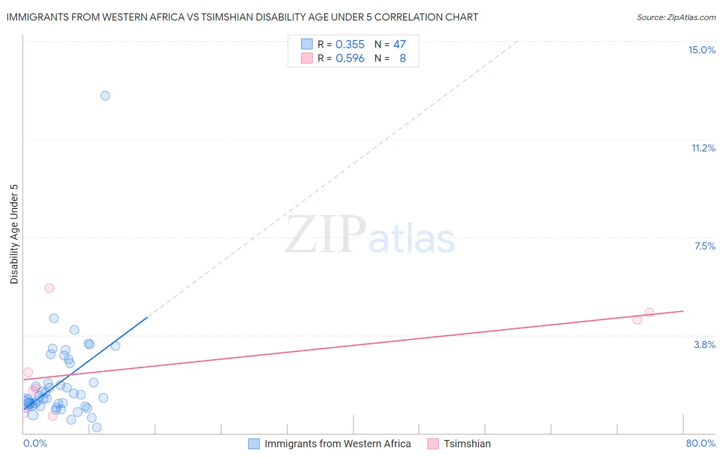 Immigrants from Western Africa vs Tsimshian Disability Age Under 5