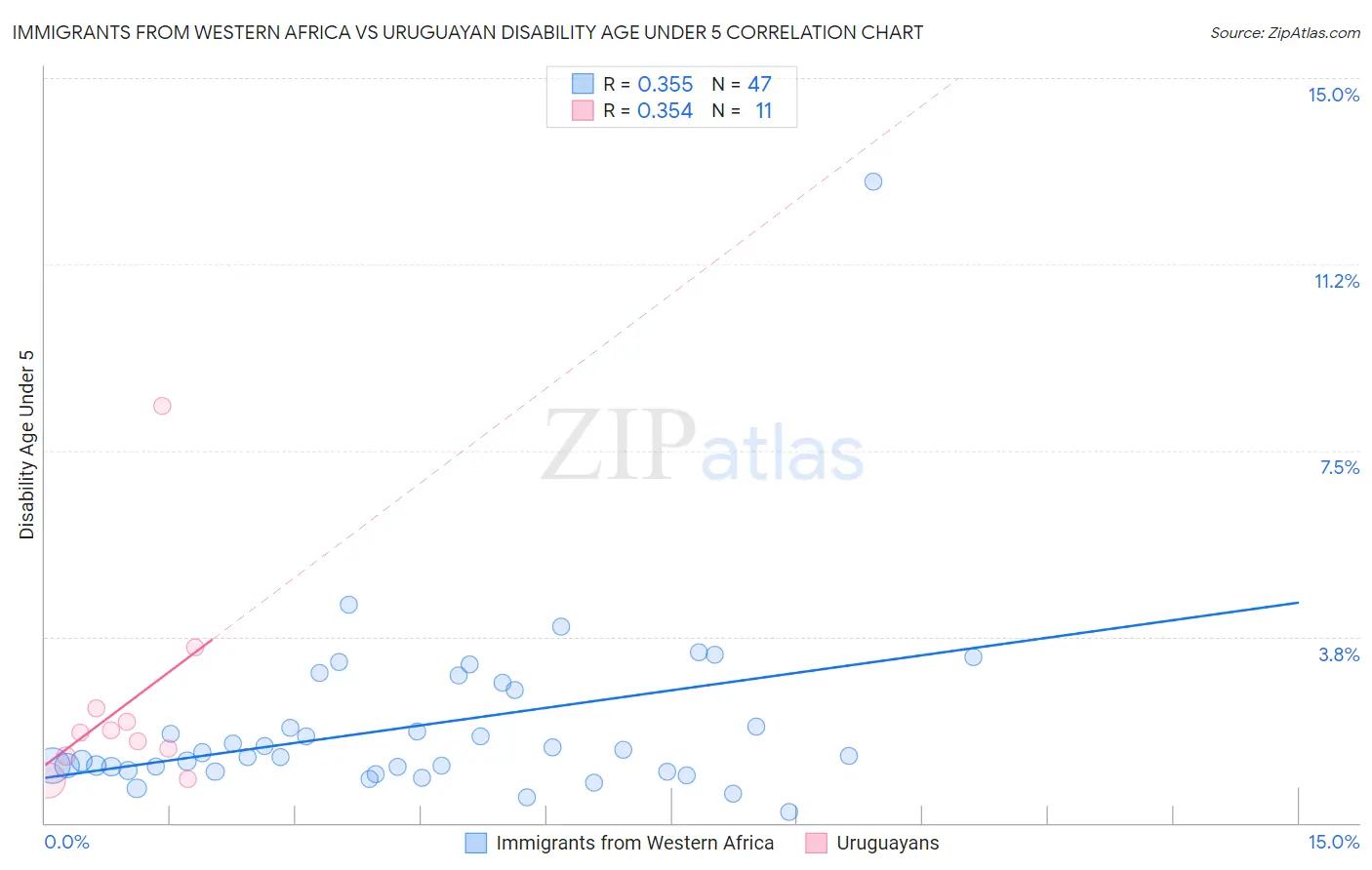 Immigrants from Western Africa vs Uruguayan Disability Age Under 5